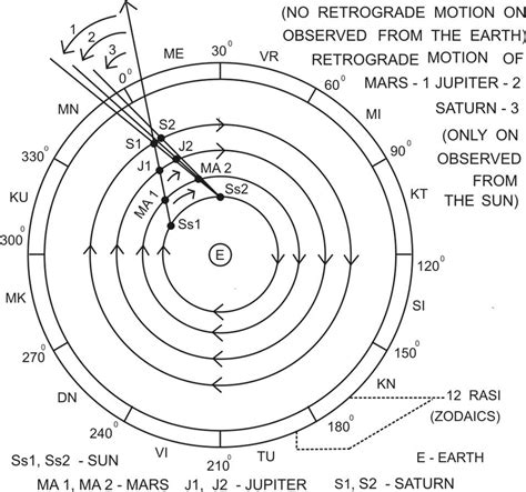 -Geocentric model -major planets in conjunction with the Sun | Download ...