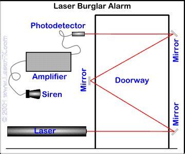 Laser Science Projects - Advanced Projects - www.LaserFX.com ...