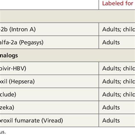 FDA-approved drugs for the treatment of chronic HBV infection 3 ...