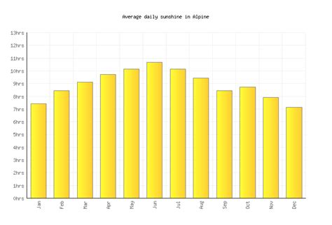 Alpine Weather averages & monthly Temperatures | United States ...