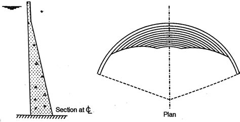 Definition of Arch Dam and Its Types - Civil Engineering Notes