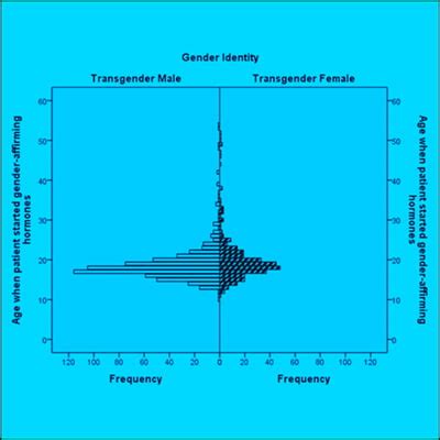 Continuation of Gender-Affirming Hormones | Endocrine Society