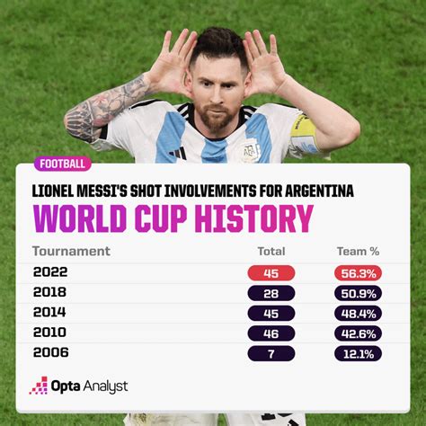 Endgame: Lionel Messi’s Quest for World Cup Glory | Opta Analyst