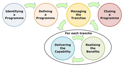 MSP Programme Management Courses by Inspiring Projects