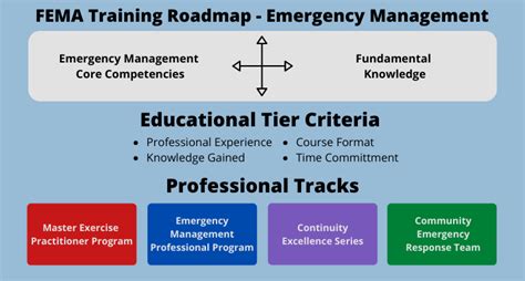 FEMA Training Roadmap - Emergency Management Resource Guide