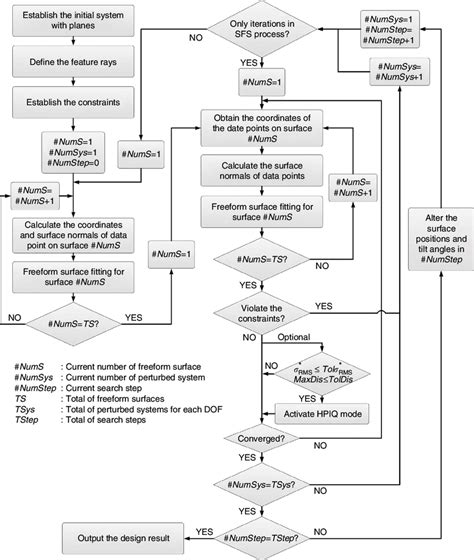 Engineering Design Process Flowchart