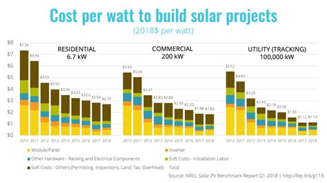 Energy Fact - Soft costs are the biggest reason commercial and ...