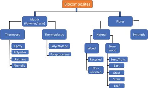 Introductory Chapter: Introduction to Biocomposites – New Insights ...