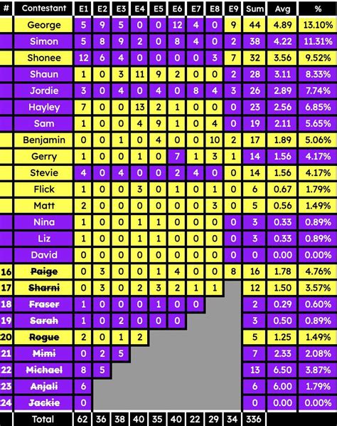 HvV episode 9 Confessional Count : r/survivor