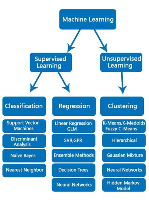 What is Linear Regression? | Types of Linear Regression