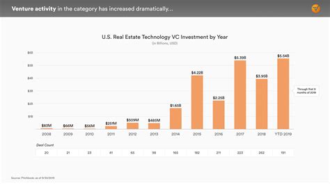 Real Estate’s Tech-Enabled Future: Opportunities for Startups in the ...