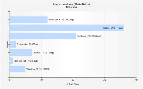 Lingcod, meat, raw (Alaska Native) nutrition