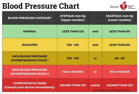 Create A Blood Pressure Chart - Chart Examples