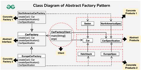 Abstract Factory Pattern - GeeksforGeeks