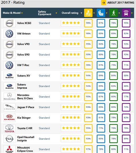Albums 91+ Pictures Top Safety Cars 2017 Latest