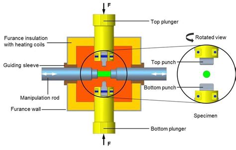 4: Design of specimen clamping tools and manipulation axis. | Download ...