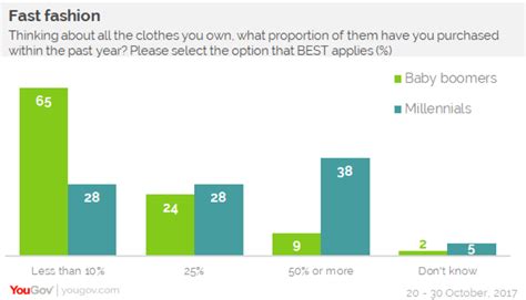 Fast Fashion Pie Chart