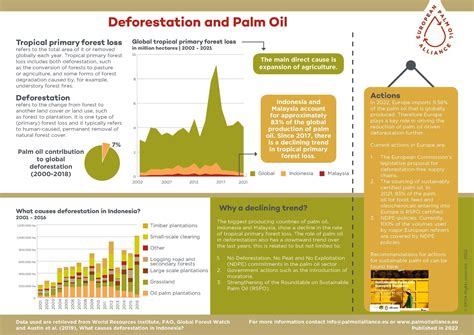 Sign Airing Turbulence stop palm oil deforestation main land Frown Make ...