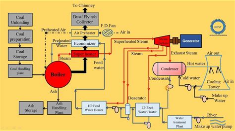 Steam Power Plant Diagram Plant Geothermal Turbine Energy Ad