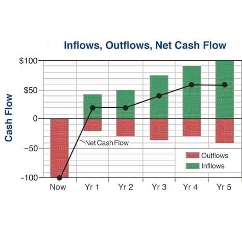 cash flow diagram example - Sang Haag