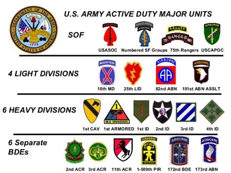 The Army: Unit Patches In The Army