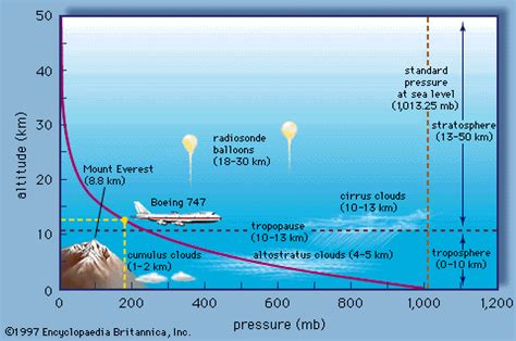 Altitude | linear measurement | Britannica