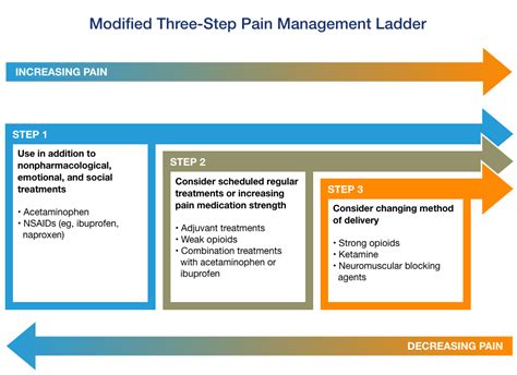 Pain Management: Types of Pain and Treatment Options