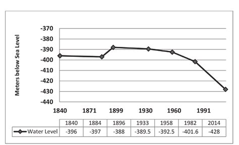 Dead Sea water level trends | Download High-Quality Scientific Diagram