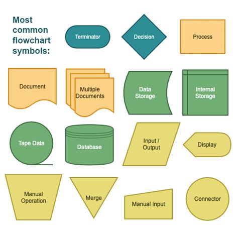 Guide to Flowchart Symbols, Basic to Advanced | Gliffy by Perforce