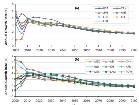 Annual GDP Growth Rates: (a) Developed and Transition Countries, (b ...