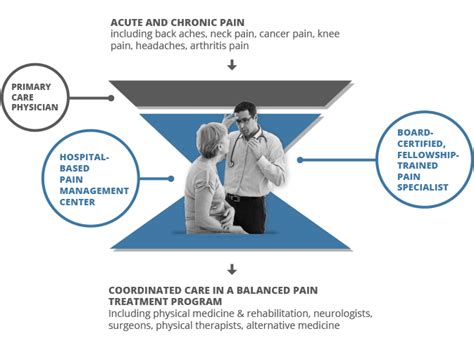 Why Choose Us – Pain Management Group