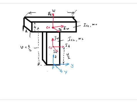 rotational dynamics - Combined inertia tensor of combined shapes ...