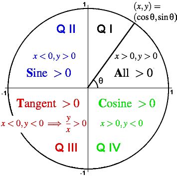 Trigonometry Facts: The Amazing Unit Circle