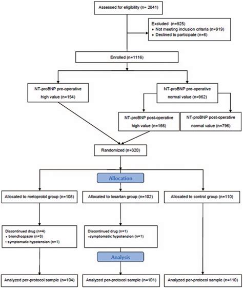 Prevention of Atrial Fibrillation in High-risk Patients Unde ...