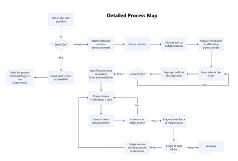 Data Flow Diagram Vs System Flow Chart Difference Between Pr