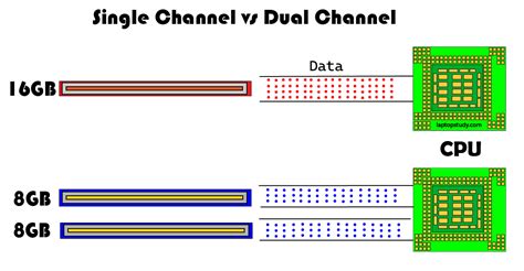 Dual Channel RAM For Gaming - Laptop Study - Find the cheapest & best ...