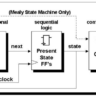 Finite State Machine (FSM) block diagram | Download Scientific Diagram