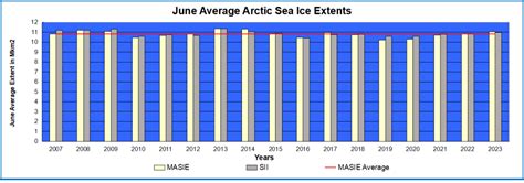 Arctic Ice in Surplus June 2023 | Science Matters