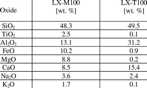 Chemical composition of the regolith simulants | Download Scientific ...