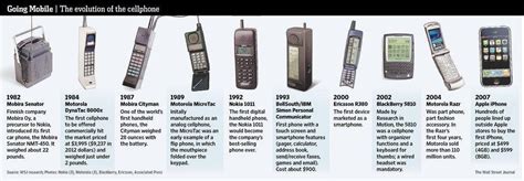 Evolution Of Mobile Phones / All Motorola Phones Evolution 1984-2020 ...