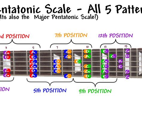 A Pentatonic Scale Guitar