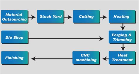 Manufacturing Process and Its Classification – A Complete Guide ...