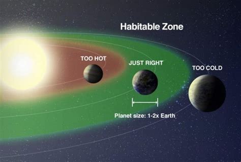 The Habitable Zone | The Search For Life – Exoplanet Exploration ...