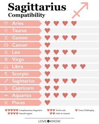 Sagittarius Compatibility and Best Matches for Love | LoveToKnow