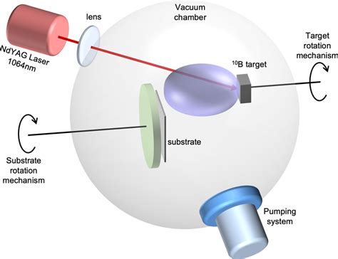 Pulsed Laser Deposition experimental setup. | Download Scientific Diagram