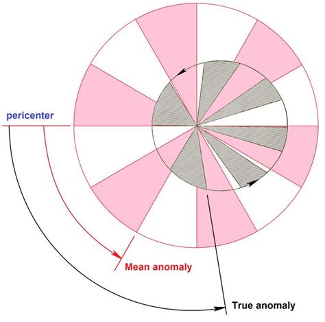 Mean anomaly - Alchetron, The Free Social Encyclopedia