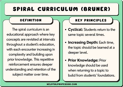 Bruner’s Spiral Curriculum - The 3 Key Principles (2024)