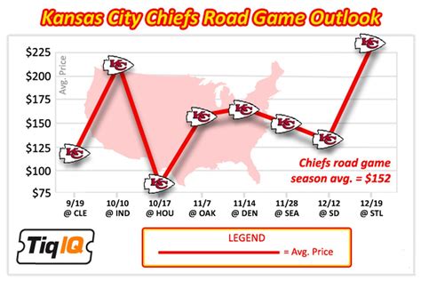 Ticket Prices Say Chiefs And Rams Will Be Popular; Broncos And Chiefs ...