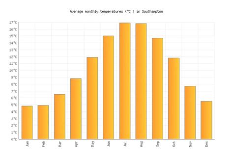 Southampton Weather averages & monthly Temperatures | United Kingdom ...