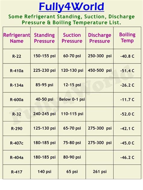 R410 Pressure Temperature Chart